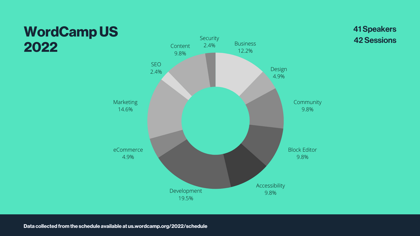 WordCamp US 2022 Recap & Highlights