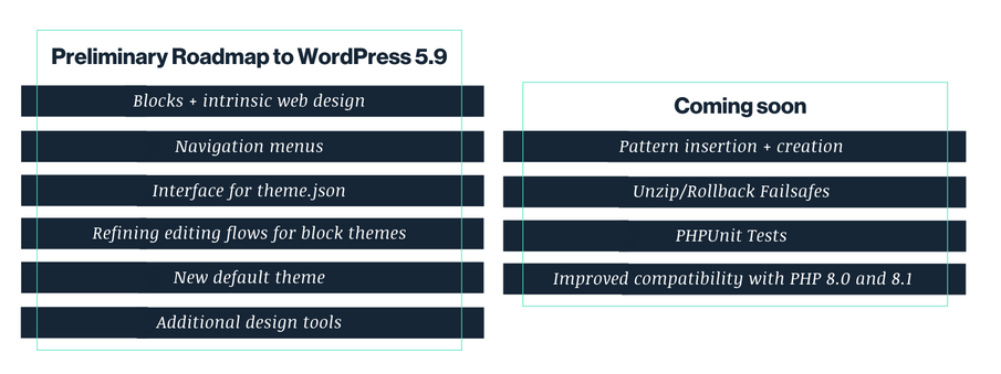 WordPress 5.9 Roadmap