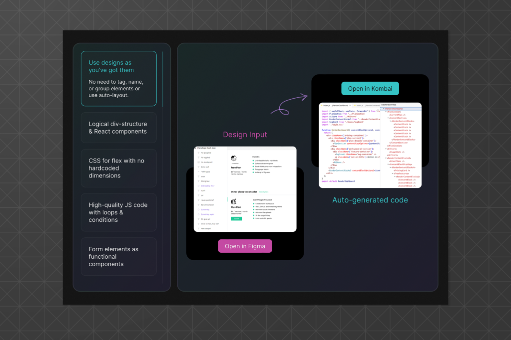 Dark-themed UI from Kombai showing how design files can be converted into code. The left side outlines benefits like "Logical div-structure & React components" and "CSS with no hardcoded dimensions." The right side shows a Figma design on the left and the auto-generated JavaScript/React code on the right, with a button labeled “Open in Kombai.”