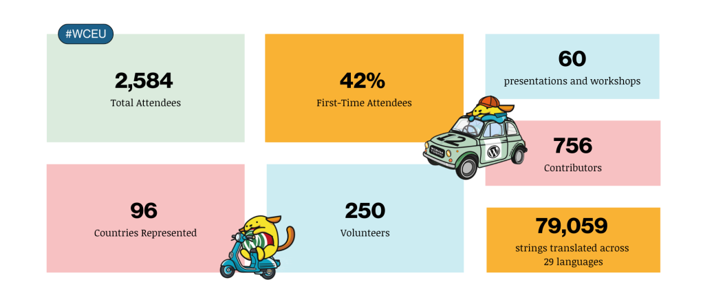 A colourful infographic summarizing WordCamp Europe (#WCEU) stats. It highlights: 2,584 total attendees, 42% first-time attendees, 60 presentations/workshops, 756 contributors, 250 volunteers, 96 countries represented, and 79,059 strings translated across 29 languages. Decorative WordPress-themed mascots appear riding a scooter and a car.