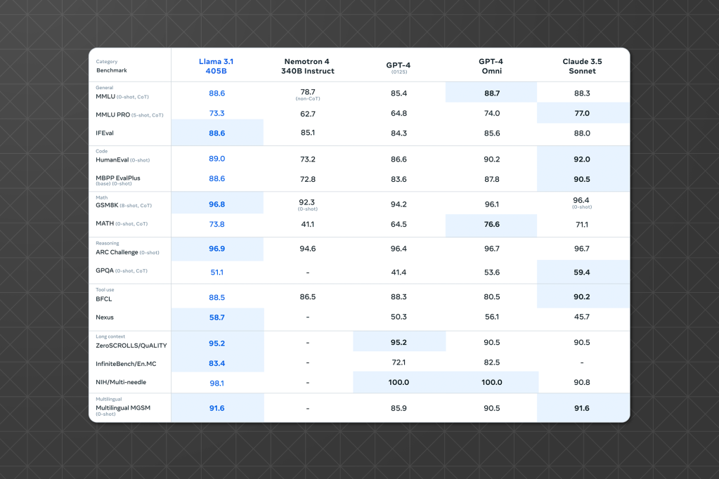 A table comparing benchmark scores across multiple AI models including Llama 3.1, Nemotron 4, GPT-4, GPT-4 Omni, and Claude 3.5 Sonnet. Benchmarks include categories like reasoning, math, code, and tool use.