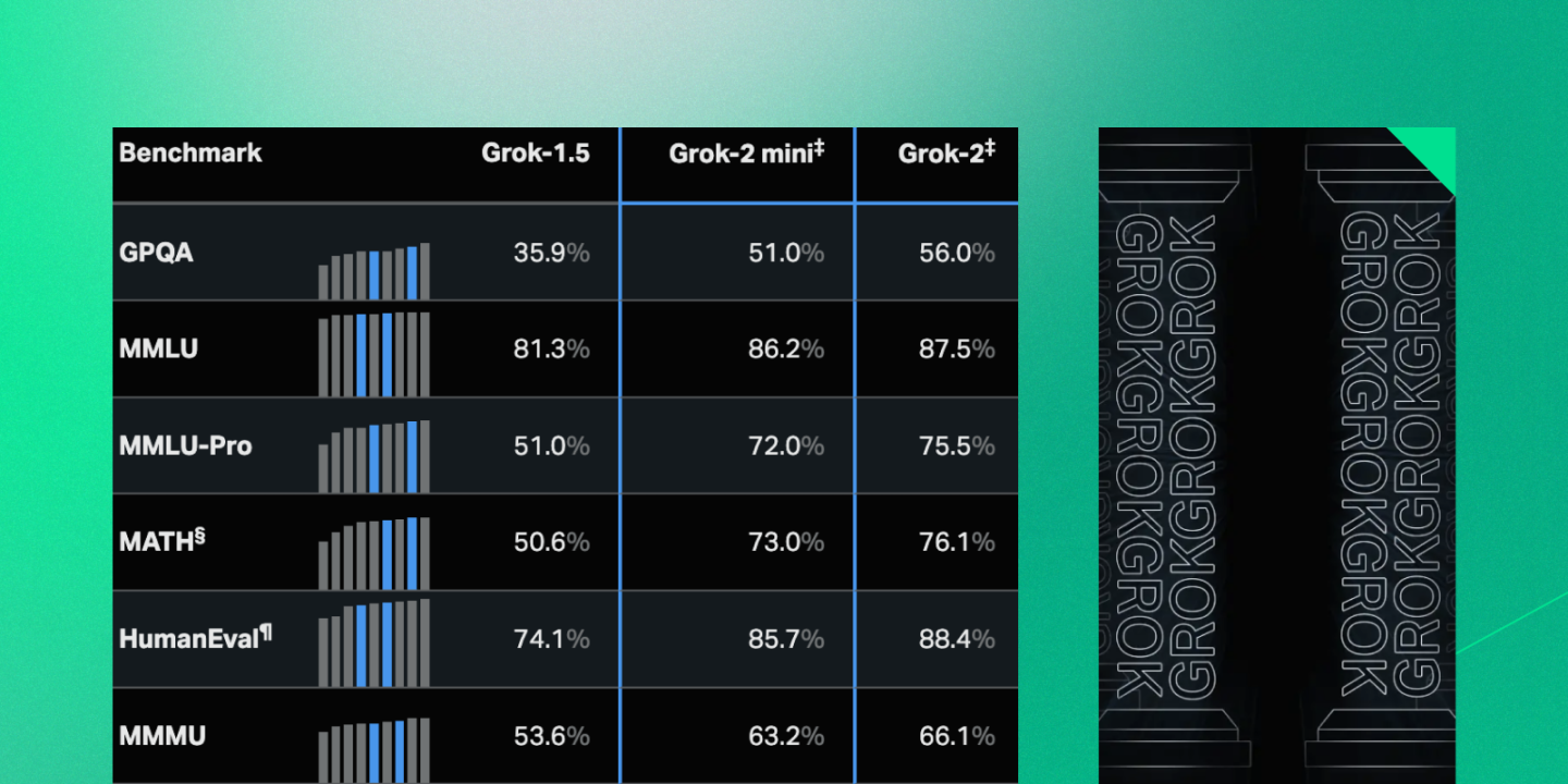 A comparison table showing benchmark scores for Grok-1.5, Grok-2 mini, and Grok-2 across six benchmarks: GPQA, MMLU, MMLU-Pro, MATH, HumanEval, and MMMU. Each model version shows increasing performance percentages from left to right. A vertical "GROK" logo design is displayed on the right side.
