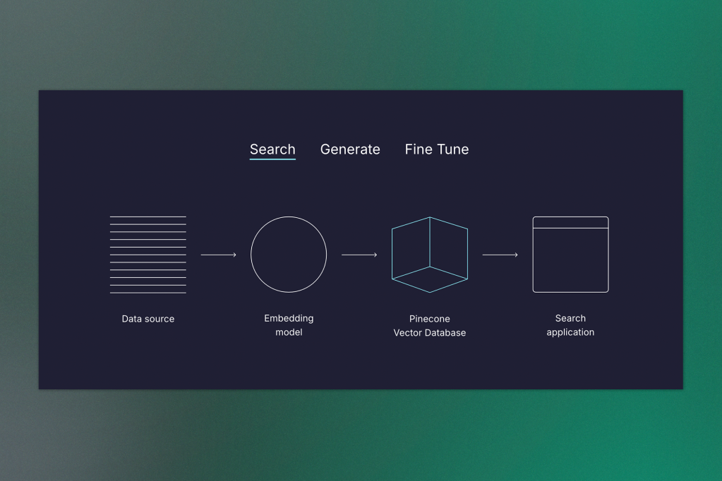 A dark-themed diagram illustrates a vector search workflow: starting from a “Data source,” passing through an “Embedding model,” then stored in a “Pinecone Vector Database,” and finally used in a “Search application.” The words “Search,” “Generate,” and “Fine Tune” are labeled across the top.