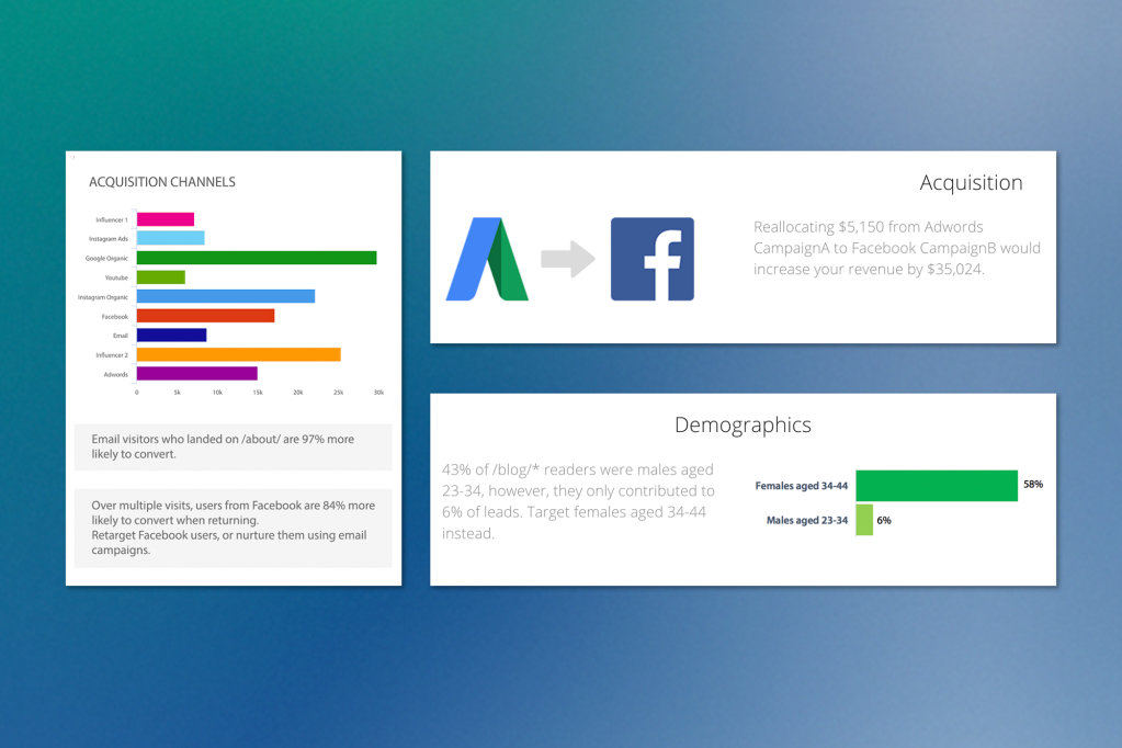 Marketing analytics dashboard panels on a teal-to-blue gradient background. The left panel shows "Acquisition Channels" with a bar chart comparing different marketing channels (Google Organic has the longest bar). The right panels show budget reallocation recommendations (moving $5,150 from AdWords to Facebook for a $35,024 revenue increase) and demographic information showing that while 43% of blog readers are males aged 23-34, they only contribute 6% of leads, suggesting females aged 34-44 (58%) should be targeted instead.