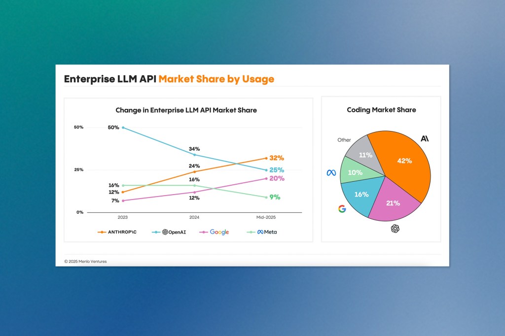 Slide showing two charts under the title "Enterprise LLM API Market Share by Usage." Left: line chart showing market share trends from 2023 to mid-2025 for Anthropic, OpenAI, Google, and Meta. Right: pie chart labeled "Coding Market Share" with Anthropic leading at 42%, followed by OpenAI, Google, Meta, and others.