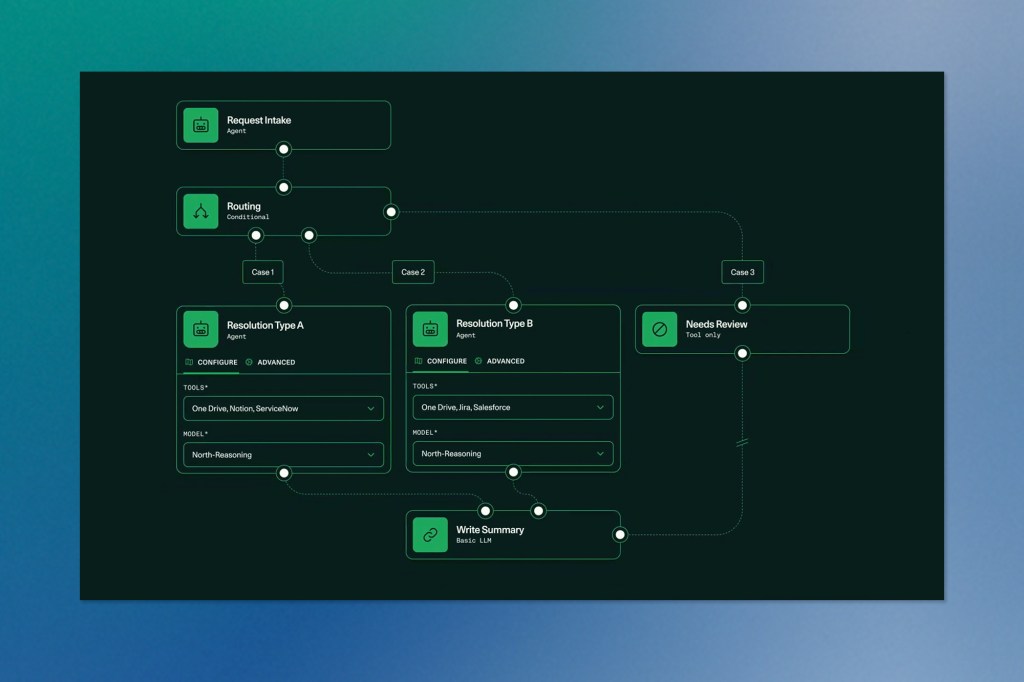 A dark green interface diagram showing an AI workflow with labeled boxes like “Request Intake,” “Routing,” “Resolution Type A,” “Resolution Type B,” “Needs Review,” and “Write Summary,” connected by dotted and solid lines.