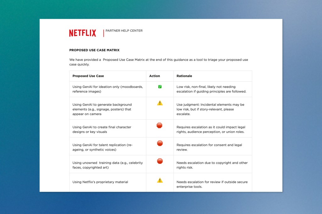 Screenshot of a chart titled “Netflix Proposed Use Case Matrix” from the Partner Help Center. The table outlines AI-related use cases, actions, and rationales, using icons like green checkmarks, yellow warnings, and red stop symbols for risk assessment.
