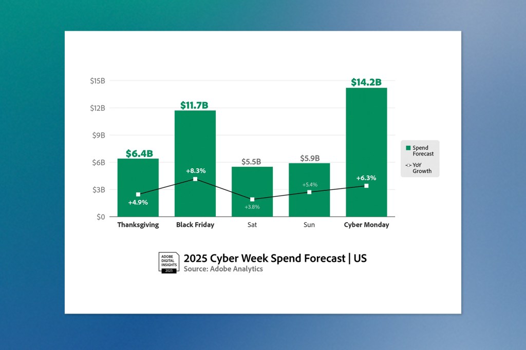 Bar chart titled “2025 Cyber Week Spend Forecast | US” from Adobe Analytics showing projected spending across Thanksgiving, Black Friday, Saturday, Sunday, and Cyber Monday, with Cyber Monday leading at $14.2B and an 8.3% growth on Black Friday.