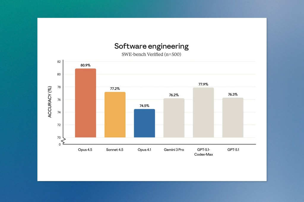 A bar chart titled “Software engineering — SWE-bench Verified (n=500).” It compares model accuracy: Opus 4.5 at 80.9%, Sonnet 4.5 at 77.2%, Opus 4.1 at 74.5%, Gemini 3 Pro at 76.2%, GPT-5.1-Codex-Max at 77.9%, and GPT-5.1 at 76.3%.