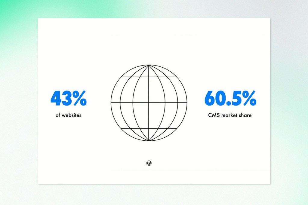 A white graphic showing a simple wireframe globe in the centre. On the left, bold blue text reads “43% of websites.” On the right, bold blue text reads “60.5% CMS market share.” The WordPress logo sits below the globe.