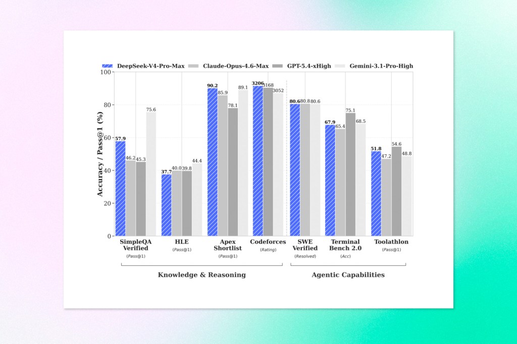 Bar chart comparing AI models across benchmarks like SimpleQA, HLE, Apex, and Toolathlon, showing performance in knowledge, reasoning, and agentic capabilities.