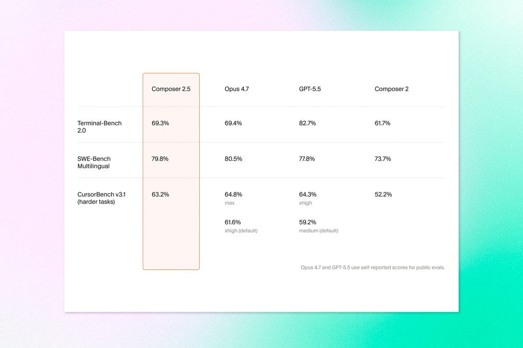 Minimalist benchmark comparison table displaying performance scores for AI models including Composer 2.5, Opus 4.7, GPT-5.5, and Composer 2 across coding and software engineering evaluation tasks such as Terminal-Bench and SWE-Bench Multilingual.