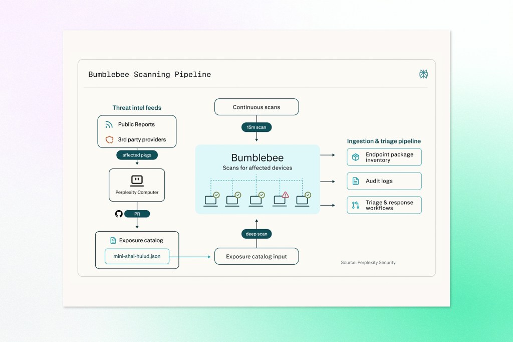 Technical diagram illustrating the “Bumblebee Scanning Pipeline,” showing continuous scans, threat intelligence feeds, exposure catalogs, and security workflow integrations for device monitoring and triage.