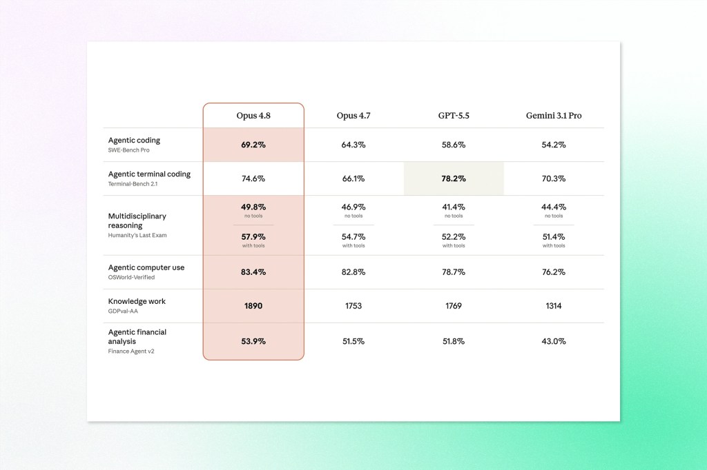 Benchmark chart comparing Claude Opus 4.8, Claude Opus 4.7, GPT-5.5, and Gemini 3.1 Pro across coding, reasoning, knowledge work, and agentic tasks, highlighting Opus 4.8's leading performance in most categories.