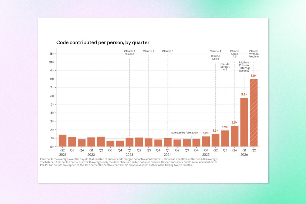 Bar chart showing a sharp increase in code contributed per person over time, with milestones marking major Claude model releases. The chart illustrates accelerating developer productivity and highlights an eightfold increase by mid-2026.