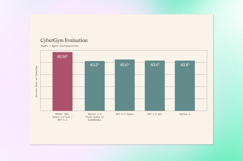 CyberGym benchmark chart showing MAI-Cyber-1-Flash with GPT-5.4 leading at 95.95%, ahead of four models scoring between 83.2% and 85.6%.