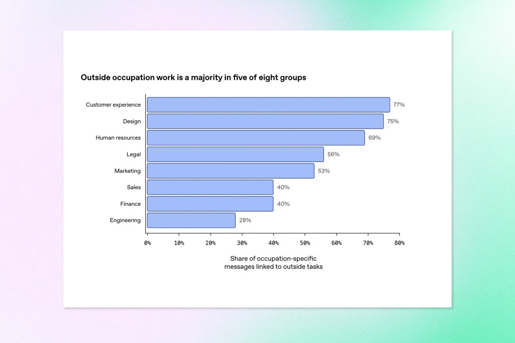 Bar chart showing the share of occupation-specific AI messages linked to outside tasks, led by customer experience at 77%, design at 75%, and human resources at 69%.