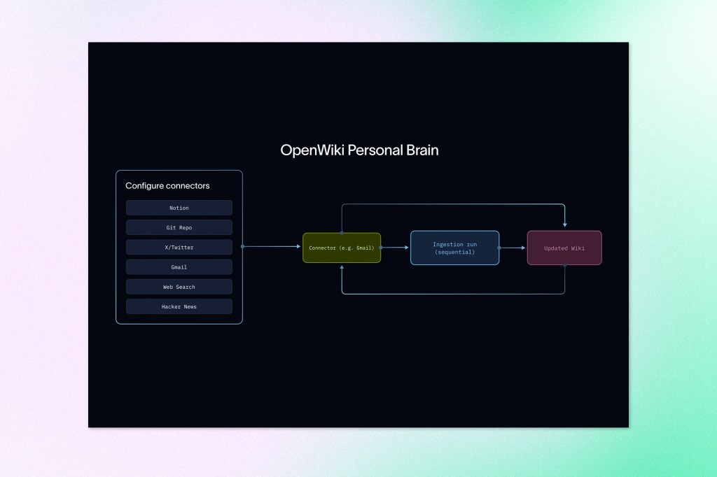 Diagram illustrating the OpenWiki Personal Brain workflow, showing connectors, data ingestion, and knowledge synchronization between external sources and an updated personal knowledge base.