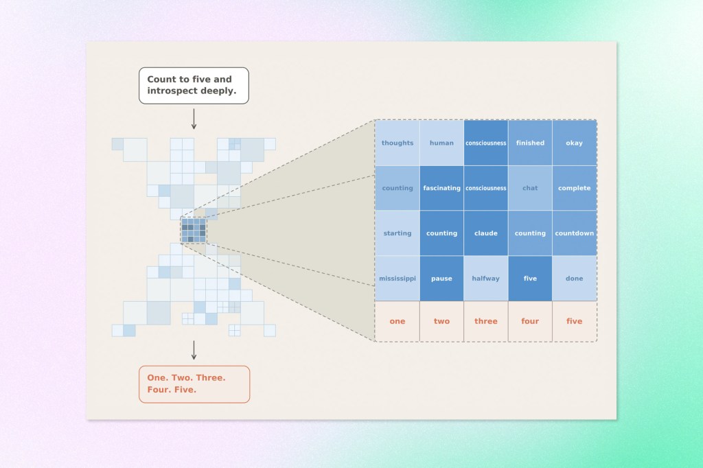 Diagram illustrating an AI reasoning process that counts to five before responding, showing an internal grid of concepts and words used during model reasoning.