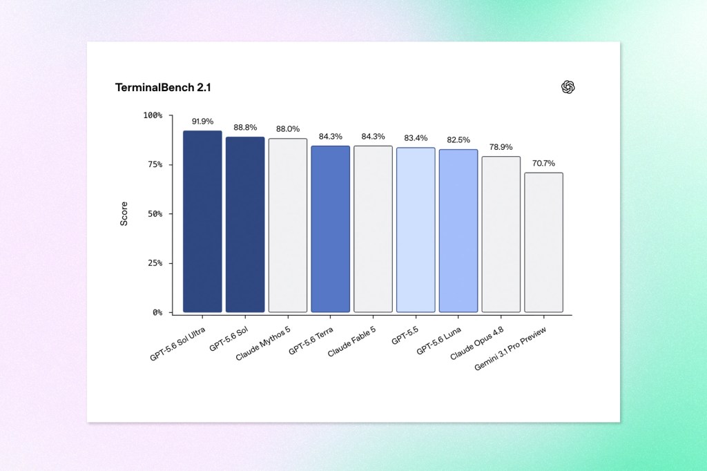 Bar chart titled "TerminalBench 2.1" comparing model scores, led by GPT-5.6 Sol Ultra at 91.9% and GPT-5.6 Sol at 88.8%, followed by Claude Mythos 5, GPT-5.6 Terra, Claude Fable 5, GPT-5.5, GPT-5.6 Luna, Claude Opus 4.8, and Gemini 3.1 Pro Preview at 70.7%.