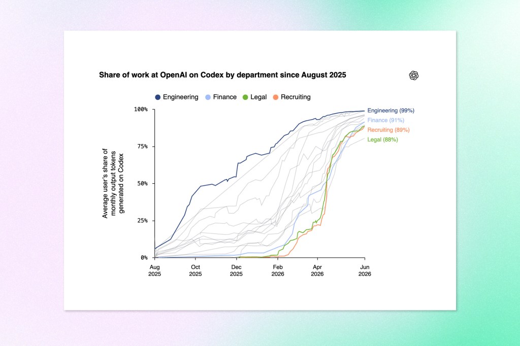 Line chart titled "Share of work at OpenAI on Codex by department since August 2025," showing rising adoption from August 2025 to June 2026, with Engineering reaching 99%, Finance 91%, Recruiting 89%, and Legal 88%.