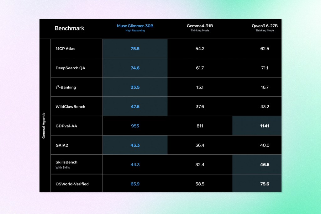 Benchmark table comparing Muse Glimmer-30B, Gemma4-31B, and Qwen3.6-27B across several agentic AI evaluations.