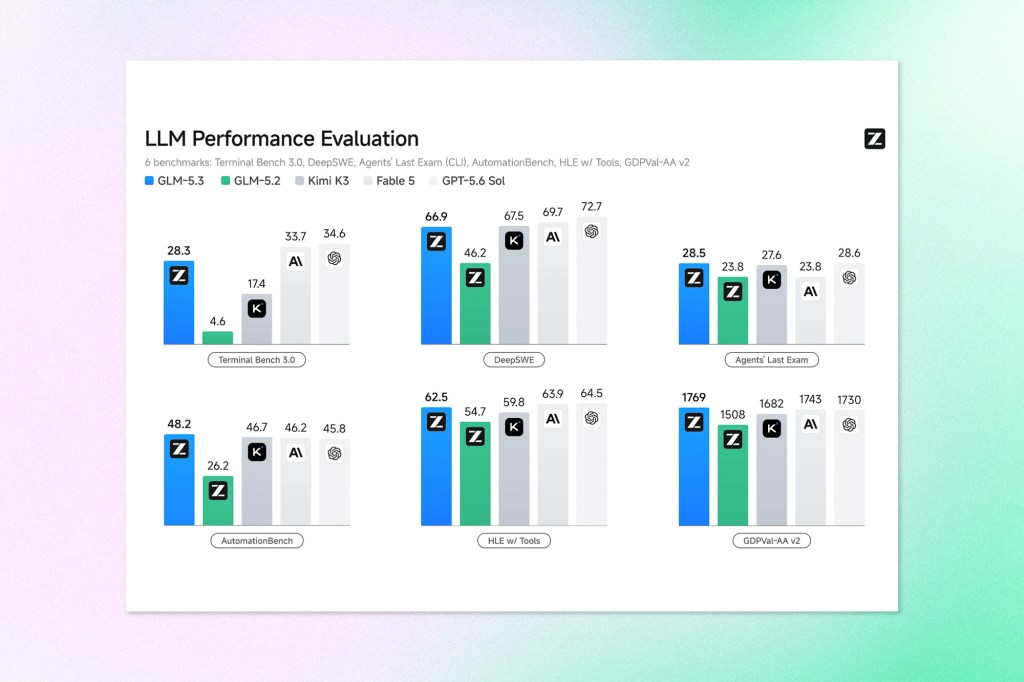 Bar charts comparing GLM-5.3 with other AI models across six performance benchmarks, including Terminal Bench, DeepSWE, AutomationBench, and HLE with Tools.