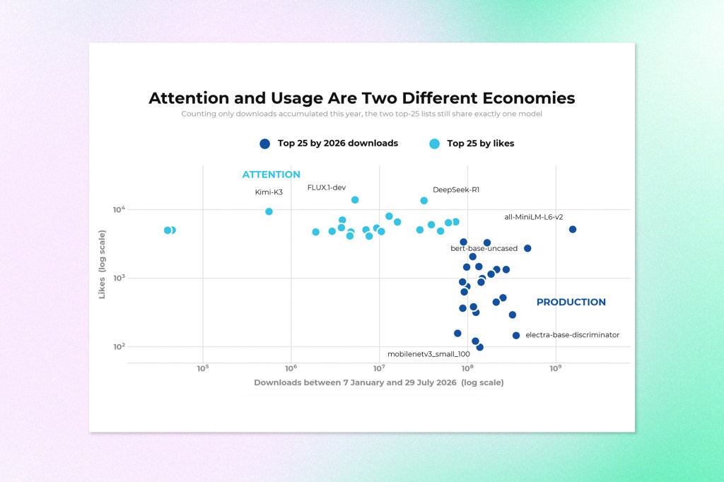 Scatter plot comparing popular AI models by 2026 downloads and likes, illustrating differences between attention and production usage.