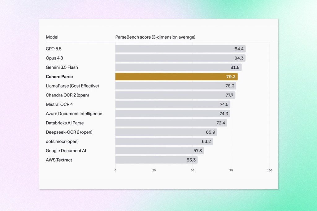 ParseBench comparison chart showing document parsing model scores, with Cohere Parse scoring 79.2 among leading AI models and parsing tools.