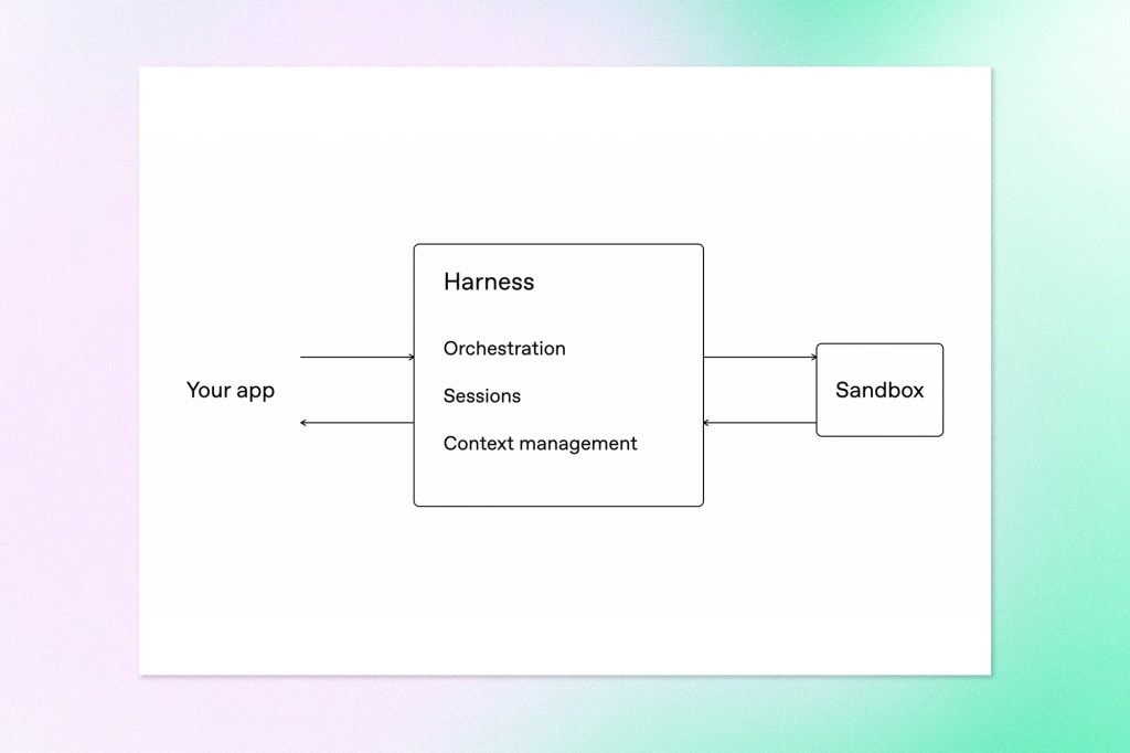 Diagram showing an app connected through a harness layer for orchestration, sessions, and context management to a sandbox environment.