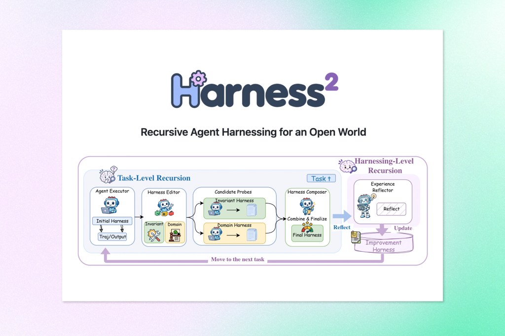 Harness² architecture diagram illustrating recursive AI agent harnessing, task-level execution, automated workflow optimization, and experience-based improvement.