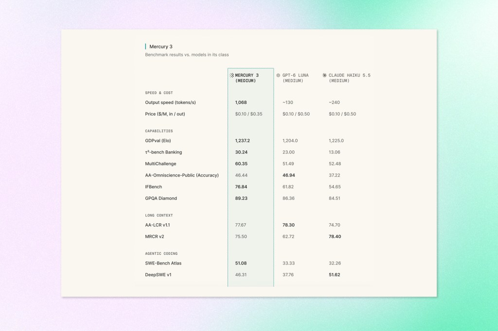 Mercury 3 AI model benchmark comparison showing output speed, pricing, reasoning, coding, and long-context performance against GPT-6 Luna and Claude Haiku 5.5.
