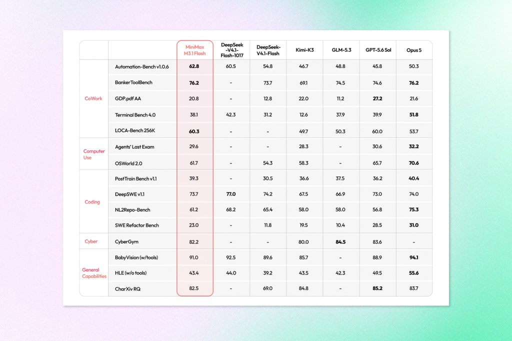 MiniMax M3.1 Flash benchmark comparison chart highlighting AI performance across automation, computer use, coding, cybersecurity, and general reasoning tasks.